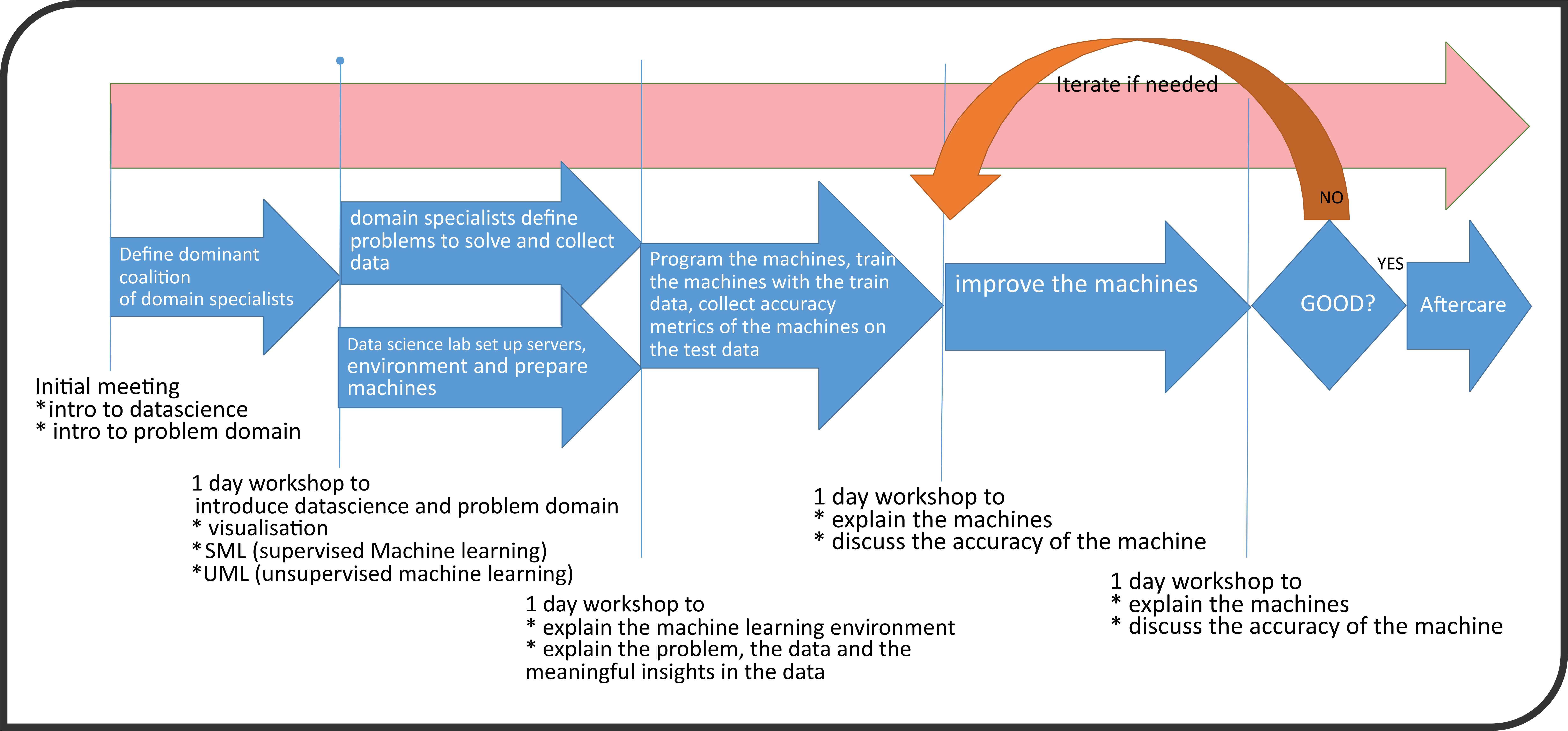 Project Flow Line Project Flow – Rocket Science Lab